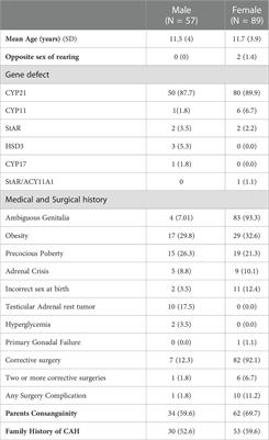 The clinical characteristics and quality of life of 248 pediatric and adult patients with Congenital Adrenal Hyperplasia